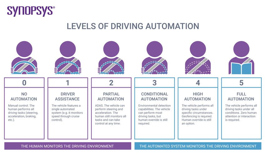 Chart detailing the 6 levels of driving automation.