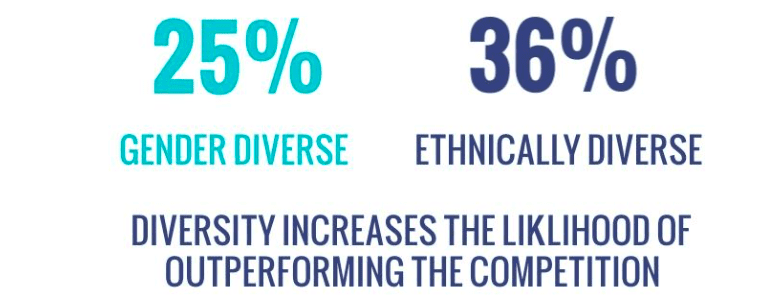 Company performance increase for more gender and ethnically diverse organizations. (Figure 2)