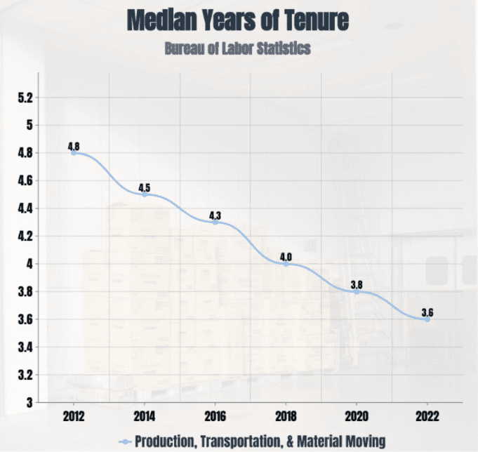 Graph showing median tenure of employees in the warehouse, transportation, and material handling industries. 