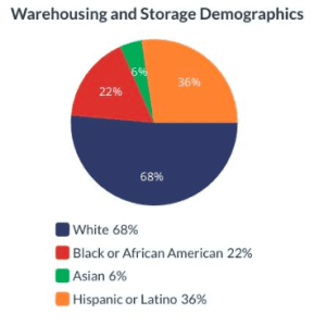 Pie chart identifying warehouse and storage demographics.