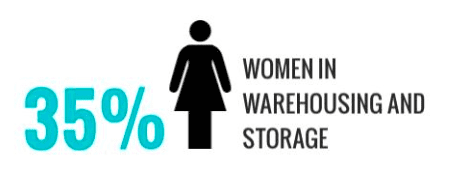 Women in warehouse statistic. (Figure 3)